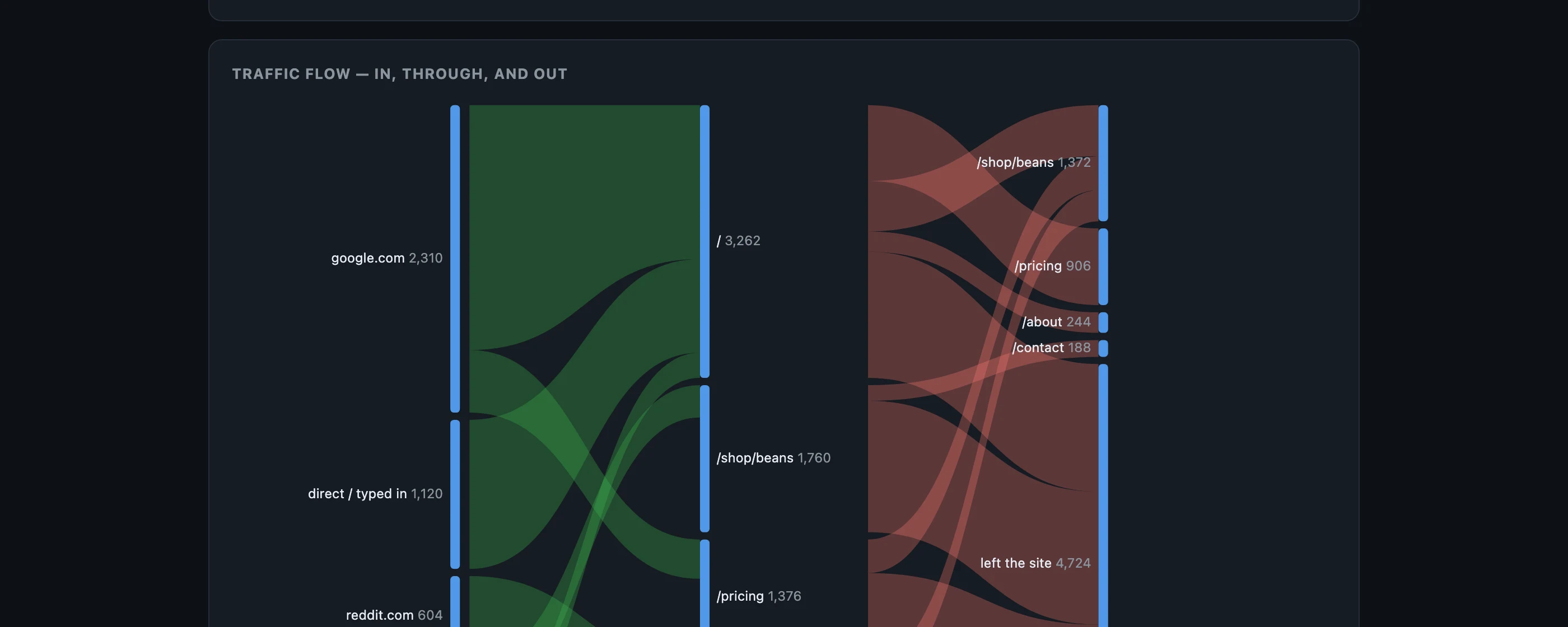 Traffic flow chart: sources coming in on the left, pages in the middle, onward movement and exits on the right