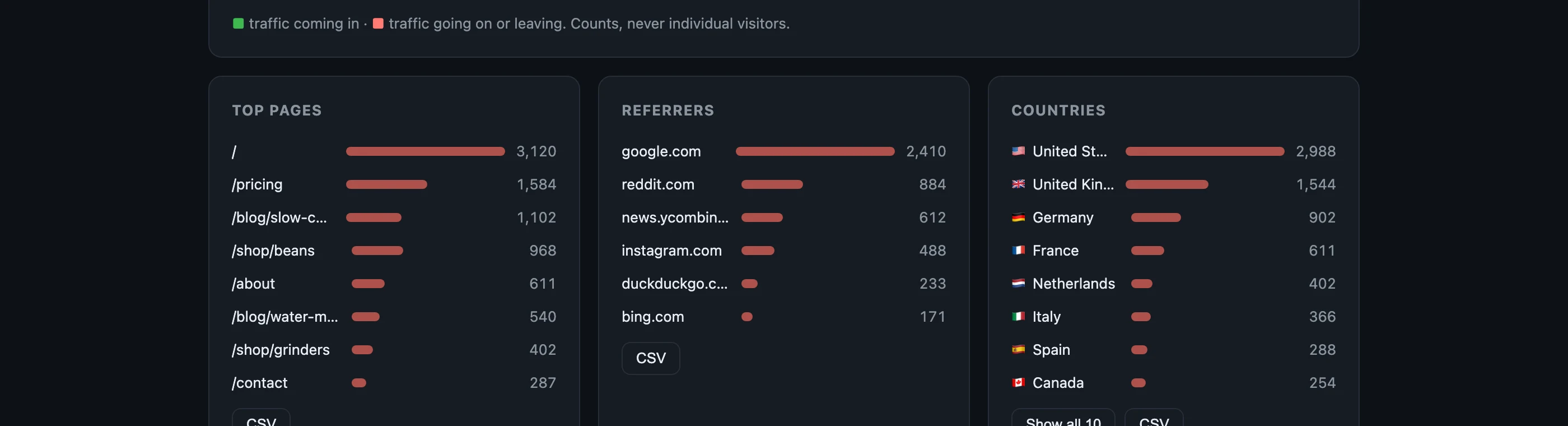 Top pages, referrers and visitor countries with flags